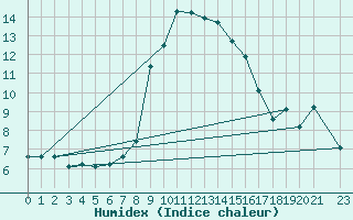 Courbe de l'humidex pour Kocevje
