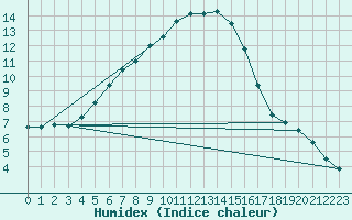 Courbe de l'humidex pour Tartu