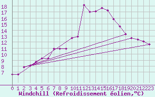 Courbe du refroidissement olien pour Rochefort Saint-Agnant (17)