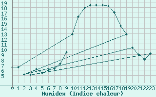 Courbe de l'humidex pour Straubing