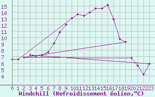 Courbe du refroidissement olien pour Bamberg