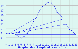 Courbe de tempratures pour Kjeller Ap