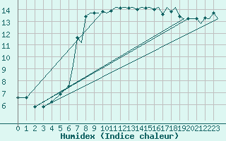 Courbe de l'humidex pour Bournemouth (UK)