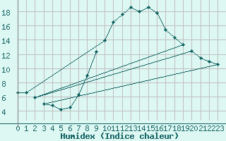 Courbe de l'humidex pour Artern