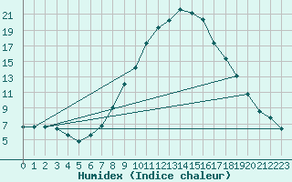 Courbe de l'humidex pour Kjeller Ap