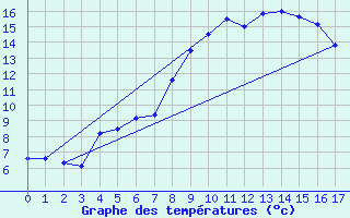 Courbe de tempratures pour Schneifelforsthaus