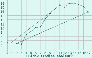 Courbe de l'humidex pour Schneifelforsthaus