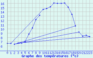 Courbe de tempratures pour Angermuende