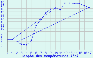 Courbe de tempratures pour Meinerzhagen-Redlend