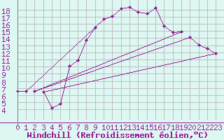 Courbe du refroidissement olien pour La Molina