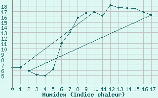 Courbe de l'humidex pour Meinerzhagen-Redlend