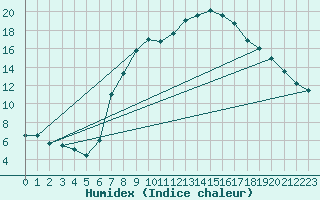 Courbe de l'humidex pour Harzgerode