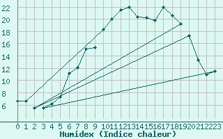 Courbe de l'humidex pour Tveitsund