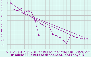 Courbe du refroidissement olien pour Allant - Nivose (73)