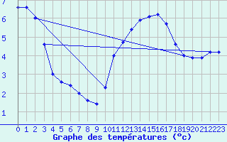 Courbe de tempratures pour Saint-Quentin (02)
