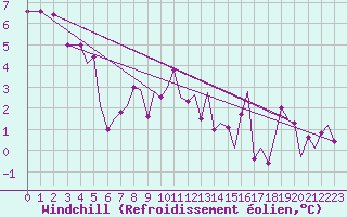 Courbe du refroidissement olien pour Guernesey (UK)