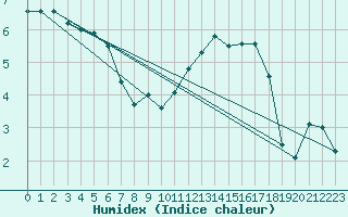 Courbe de l'humidex pour Metz (57)