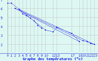 Courbe de tempratures pour Herserange (54)