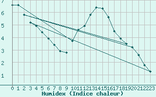 Courbe de l'humidex pour Bures-sur-Yvette (91)