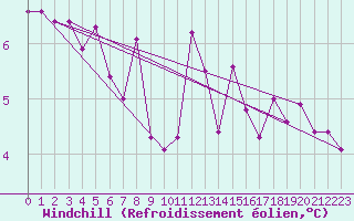 Courbe du refroidissement olien pour Bridel (Lu)