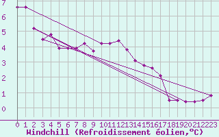 Courbe du refroidissement olien pour Coleshill