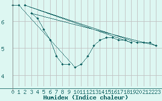 Courbe de l'humidex pour Remich (Lu)