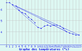 Courbe de tempratures pour Le Mesnil-Esnard (76)