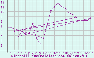 Courbe du refroidissement olien pour Nantes (44)