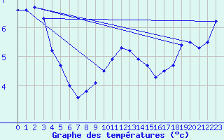 Courbe de tempratures pour Lista Fyr