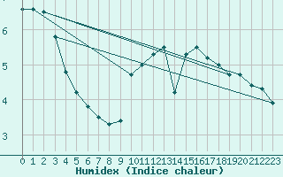 Courbe de l'humidex pour Baye (51)