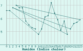 Courbe de l'humidex pour Fribourg (All)