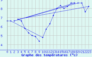 Courbe de tempratures pour Le Luc (83)