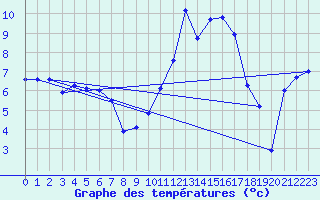 Courbe de tempratures pour Lanvoc (29)