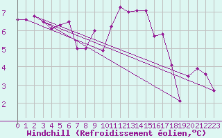Courbe du refroidissement olien pour Courcouronnes (91)