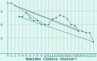 Courbe de l'humidex pour Kleine-Brogel (Be)