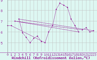 Courbe du refroidissement olien pour Charleroi (Be)