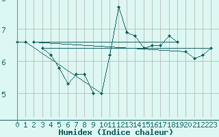 Courbe de l'humidex pour Belmont - Champ du Feu (67)