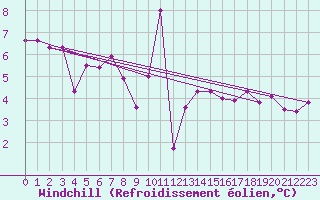 Courbe du refroidissement olien pour Egolzwil
