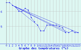Courbe de tempratures pour Bulson (08)