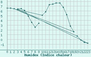 Courbe de l'humidex pour Izegem (Be)