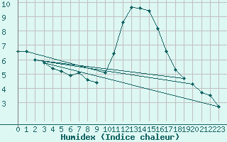 Courbe de l'humidex pour Le Luc (83)