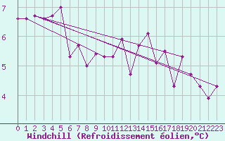 Courbe du refroidissement olien pour Merschweiller - Kitzing (57)
