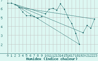 Courbe de l'humidex pour Leinefelde