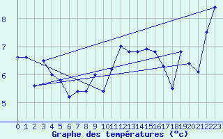 Courbe de tempratures pour Constance (All)