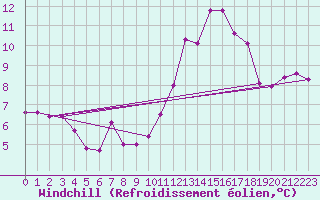 Courbe du refroidissement olien pour Cabestany (66)