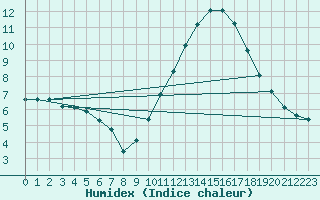 Courbe de l'humidex pour Aytr-Plage (17)