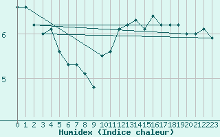 Courbe de l'humidex pour Usti Nad Labem