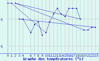 Courbe de tempratures pour Fair Isle
