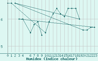 Courbe de l'humidex pour Fair Isle