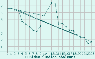 Courbe de l'humidex pour Melle (Be)